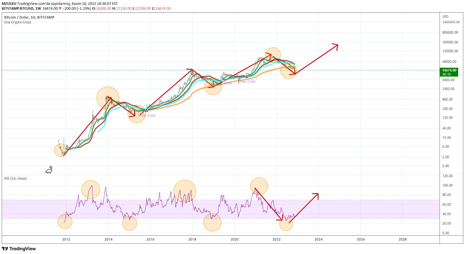 BTC،تکنیکال،MZULKU
