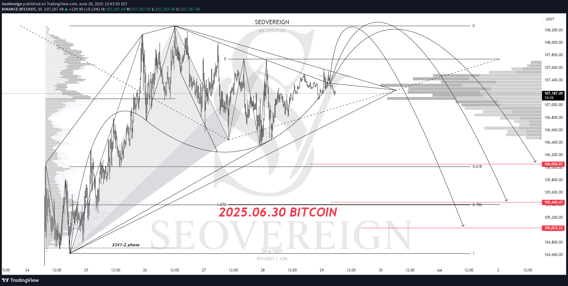 بيعBTC،التحليل الفني،SeoVereign