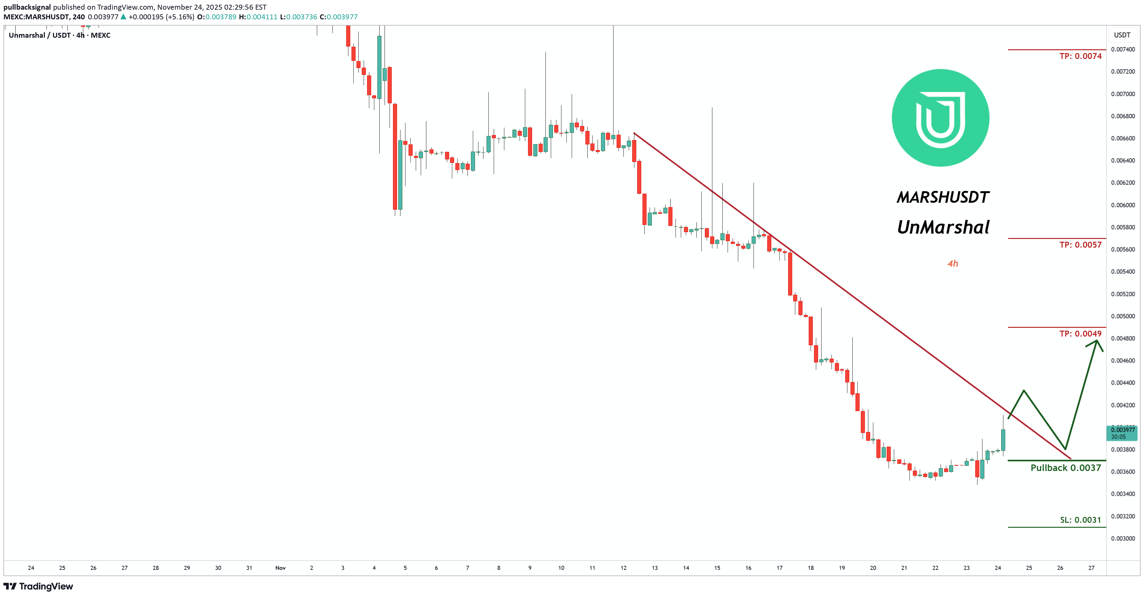 BuyMARSH،Technical،pullbacksignal