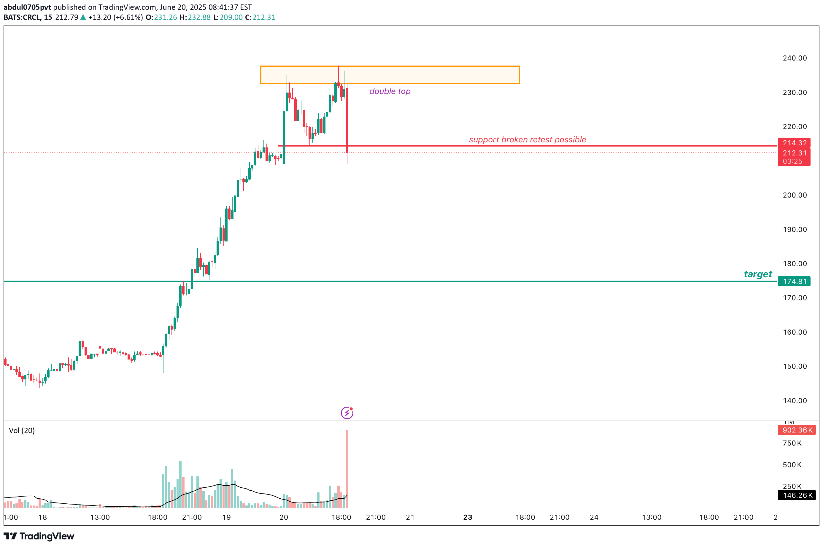 SellCRCLX،Technical،abdul0705pvt