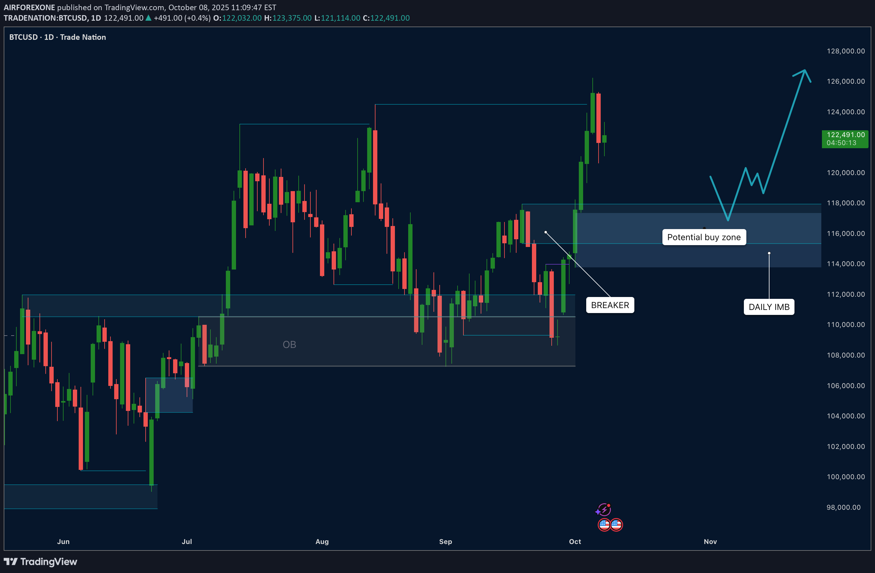 BTC،تکنیکال،AIRFOREXONE