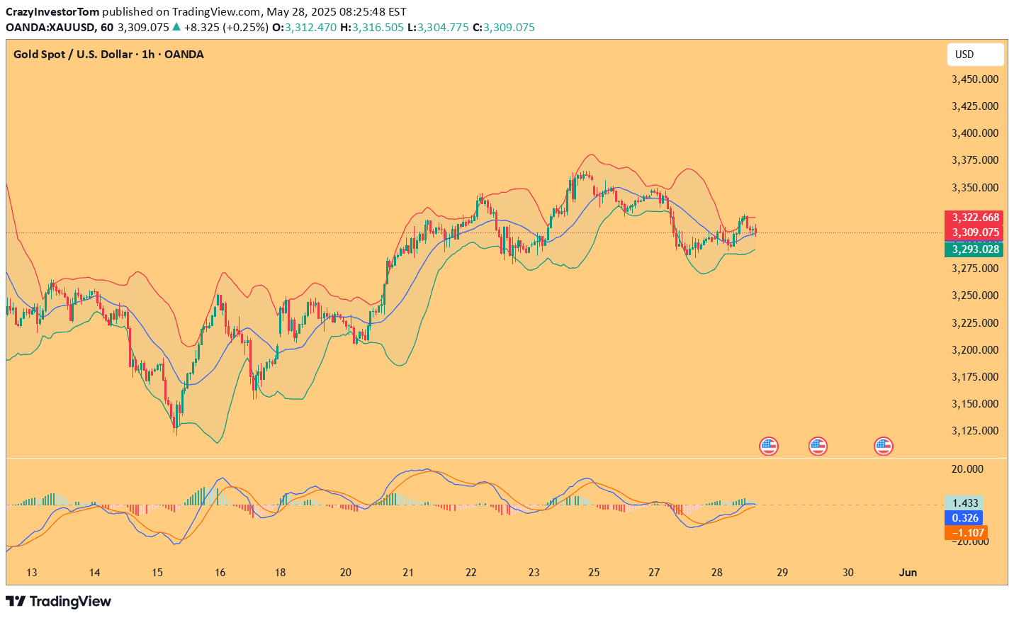 BuyPAXG،Technical،CrazyInvestorTom