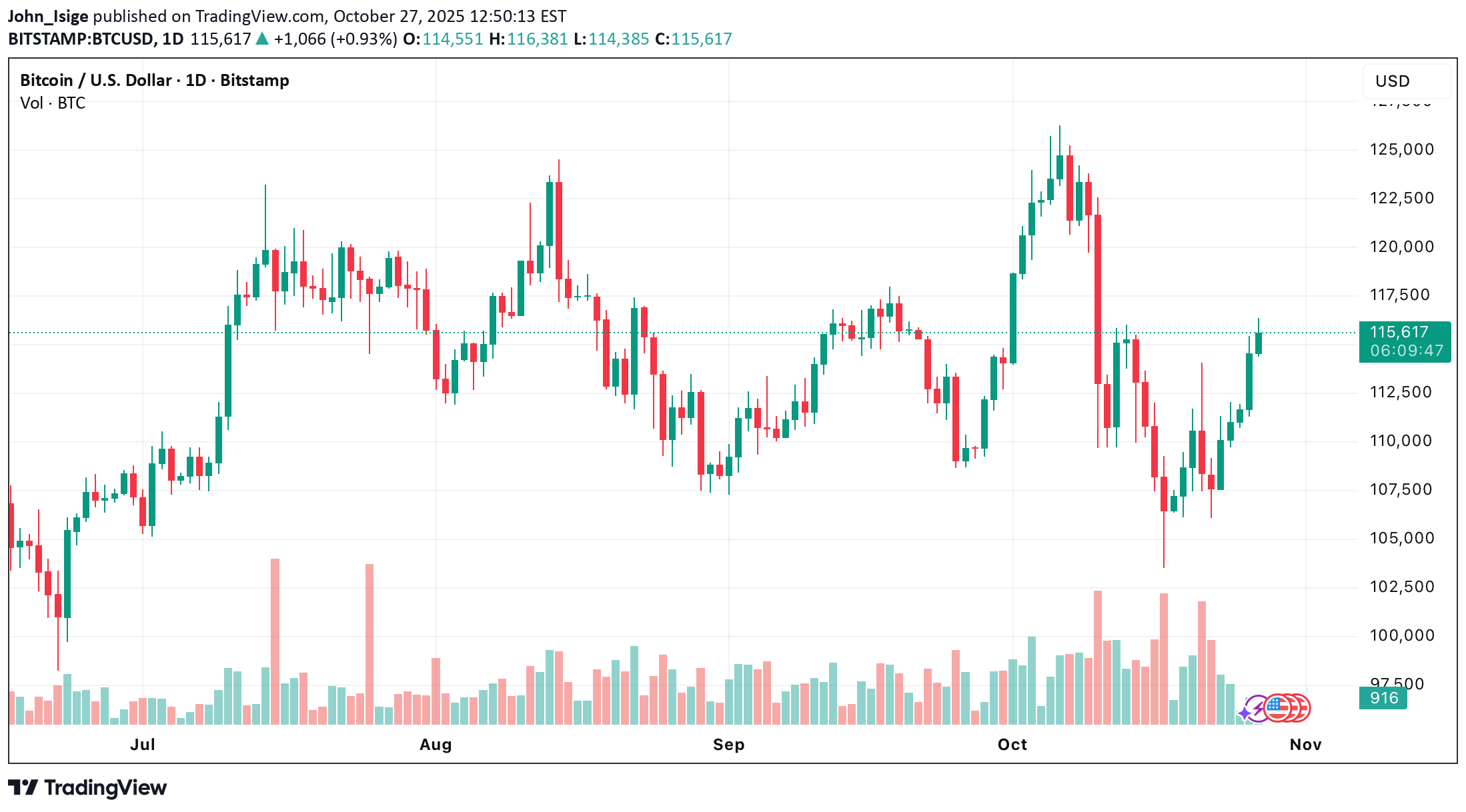 خریدBTC،تکنیکال،John_Isige