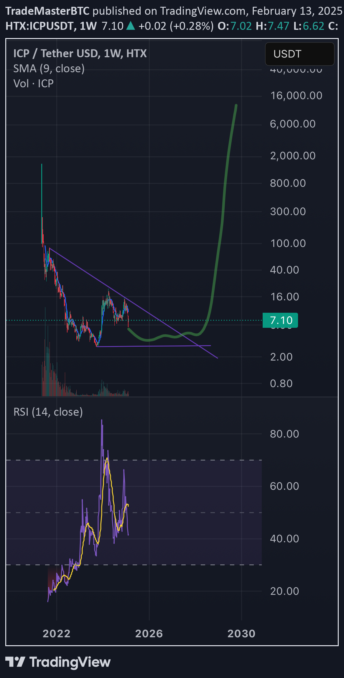ICP،تکنیکال،TradeMasterBTC