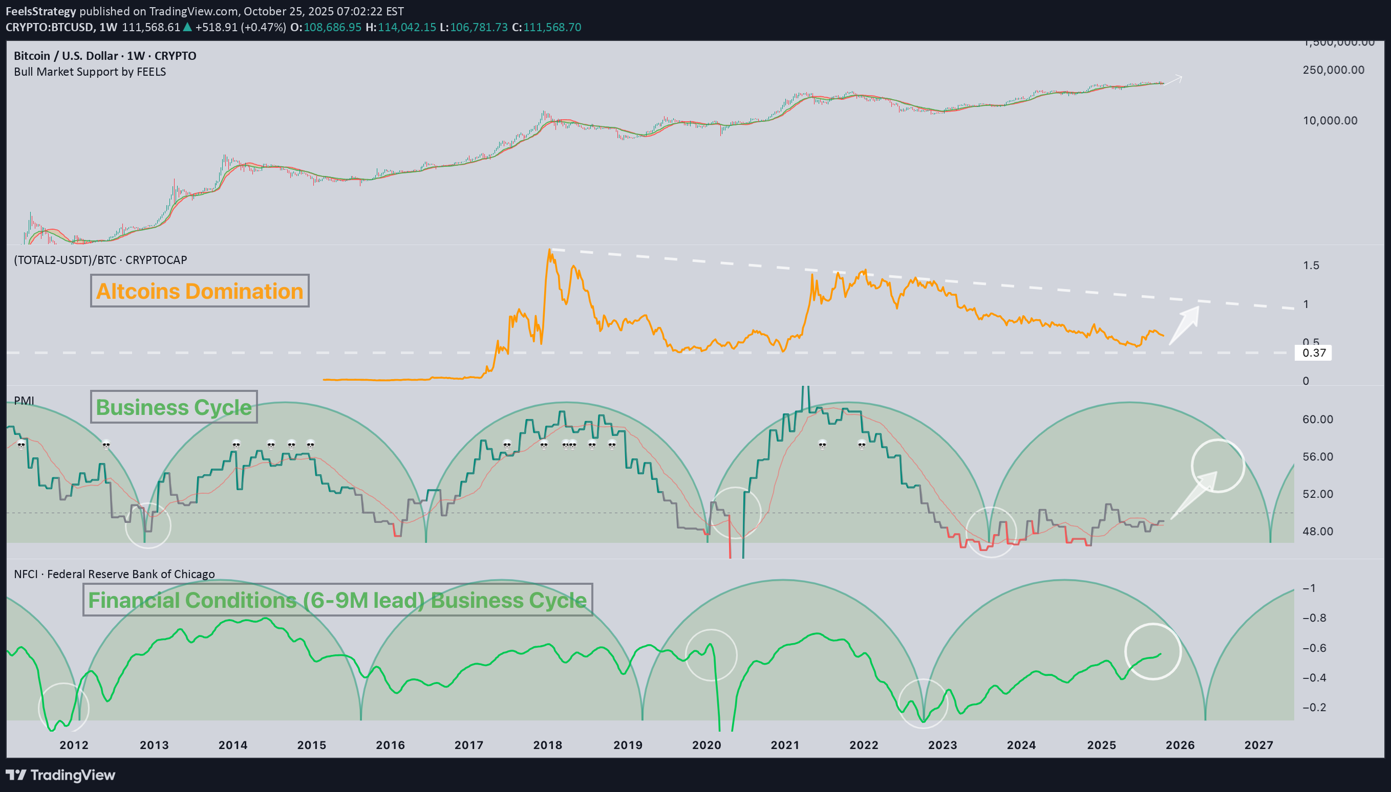 BTC،تکنیکال،FeelsStrategy