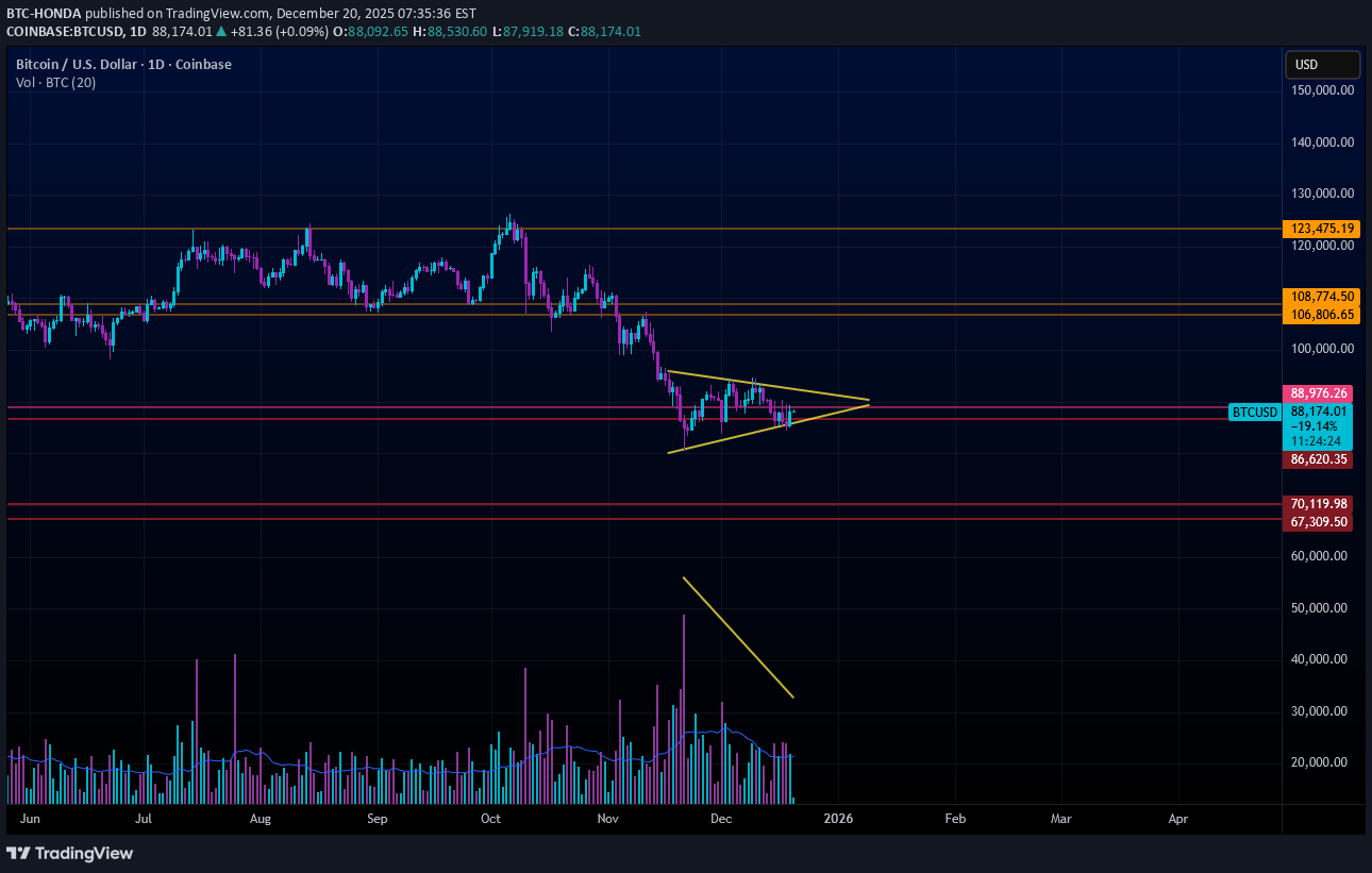 فروشBTC،تکنیکال،BTC-HONDA