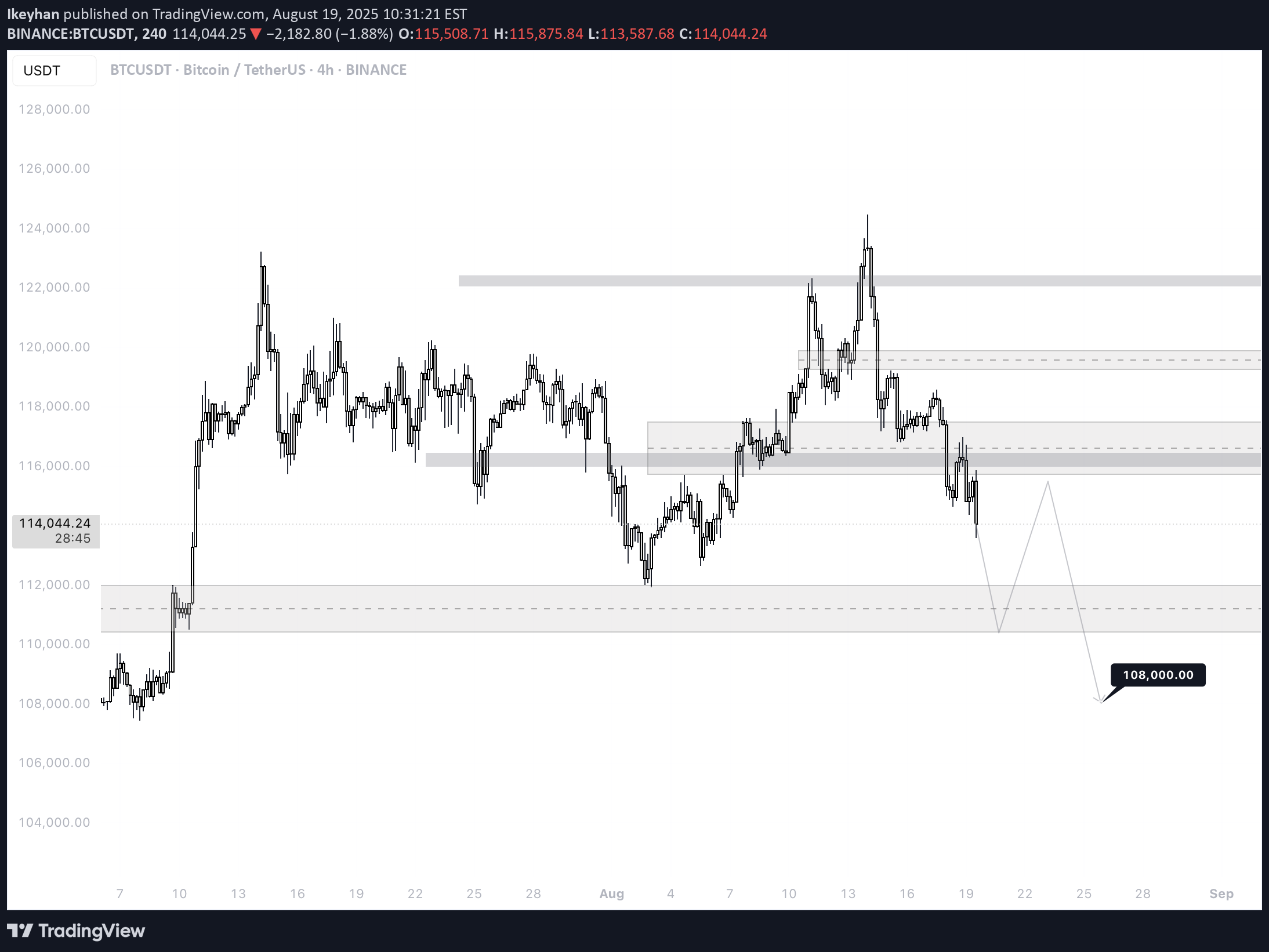SellBTC،Technical،Ikeyhan