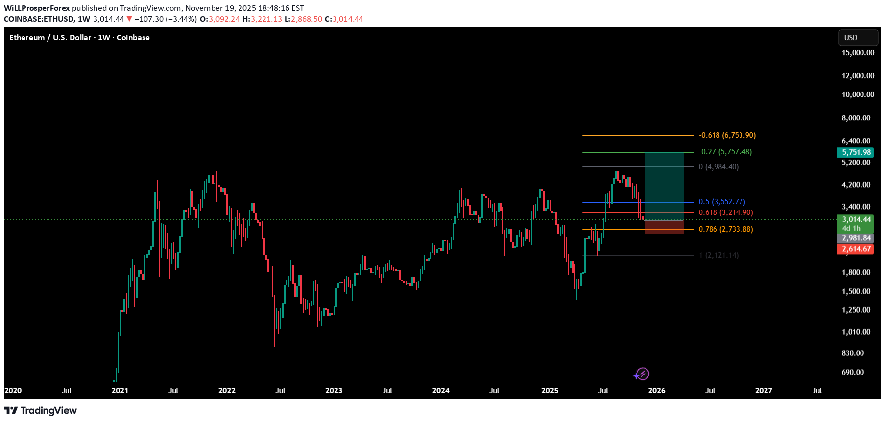 خریدETH،تکنیکال،WiLLProsperForex