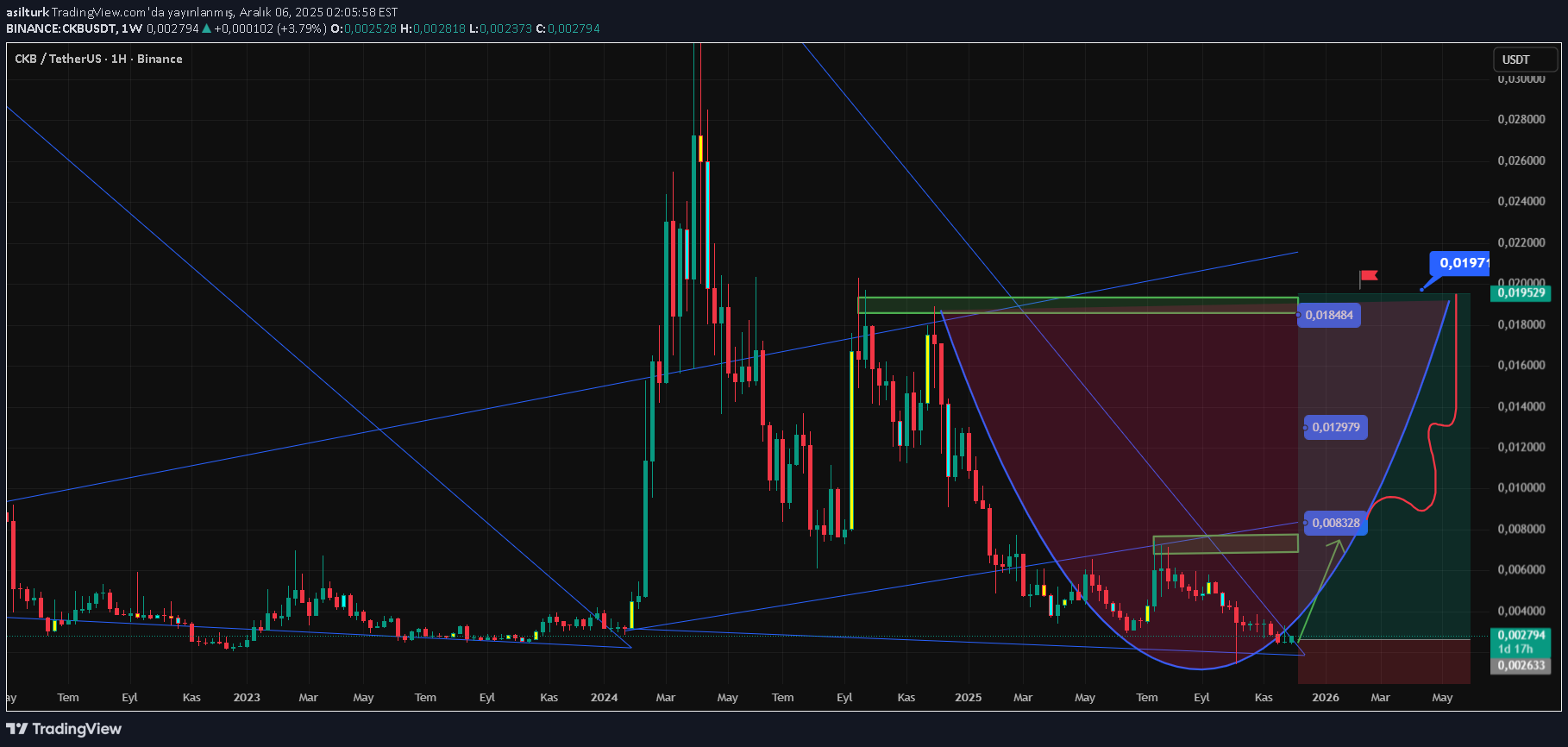 شراء،التحليل الفني،asilturk