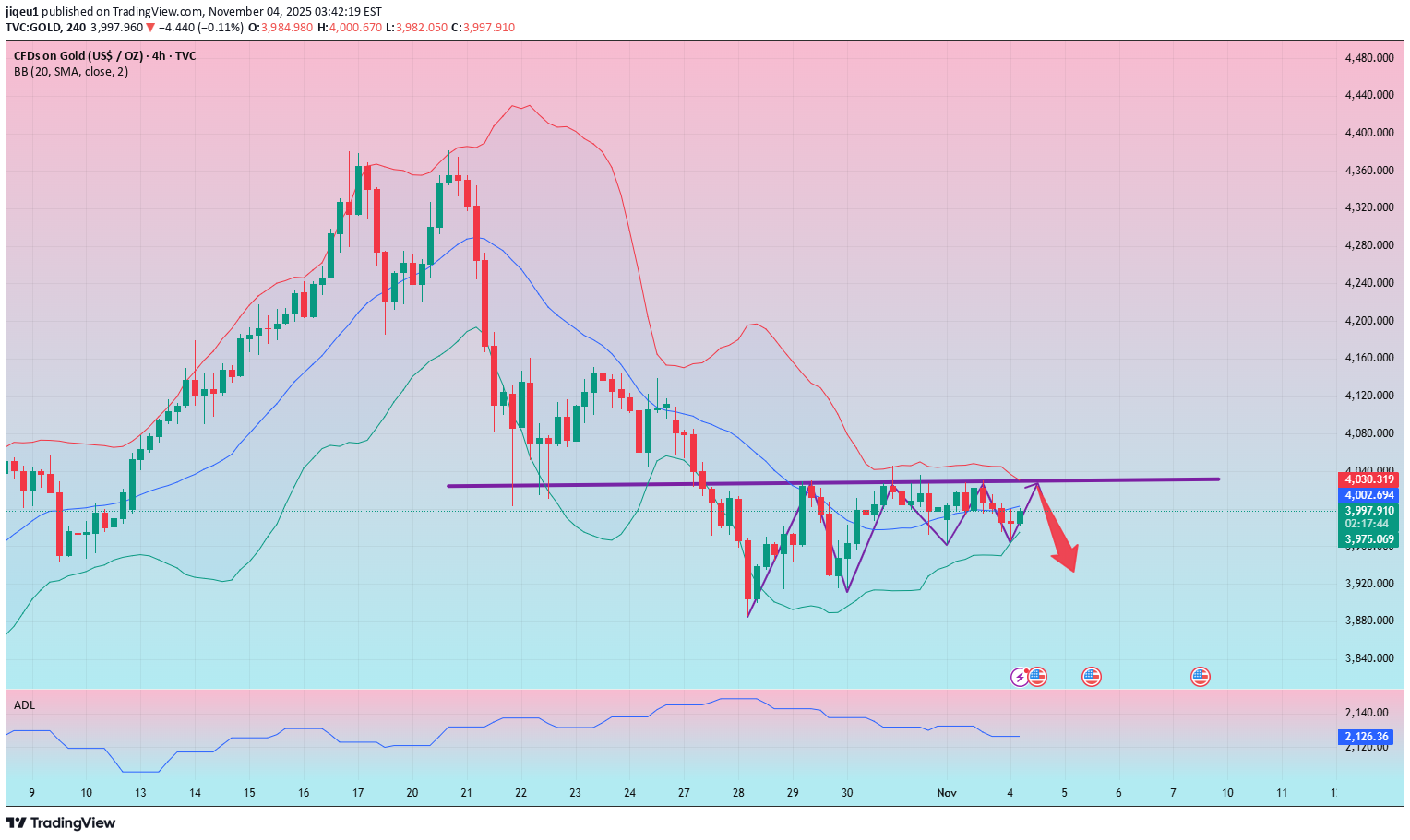 فروشPAXG،تکنیکال،jiqeu1
