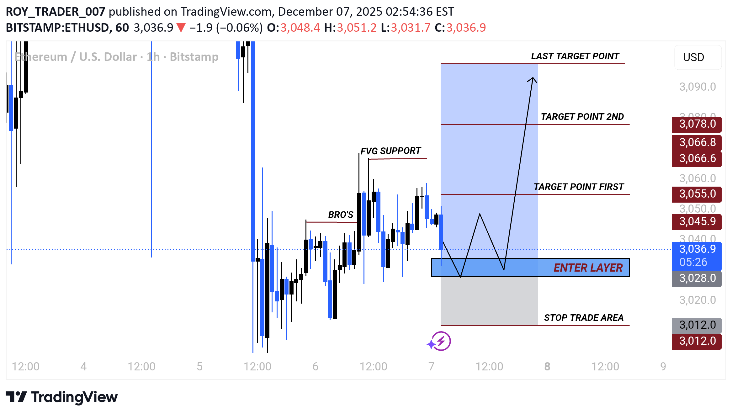 خریدETH،تکنیکال،ROY_TRADER_007