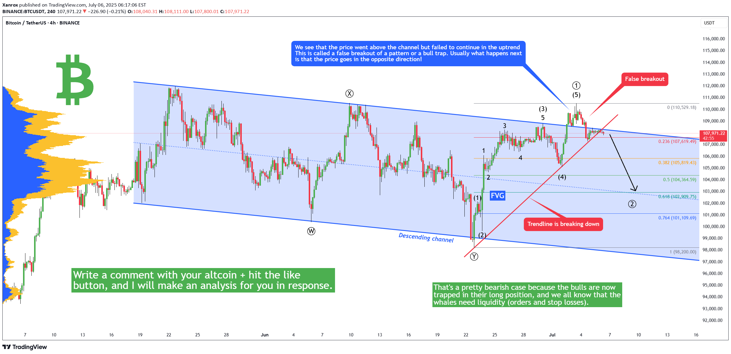 SellBTC،Technical،Xanrox