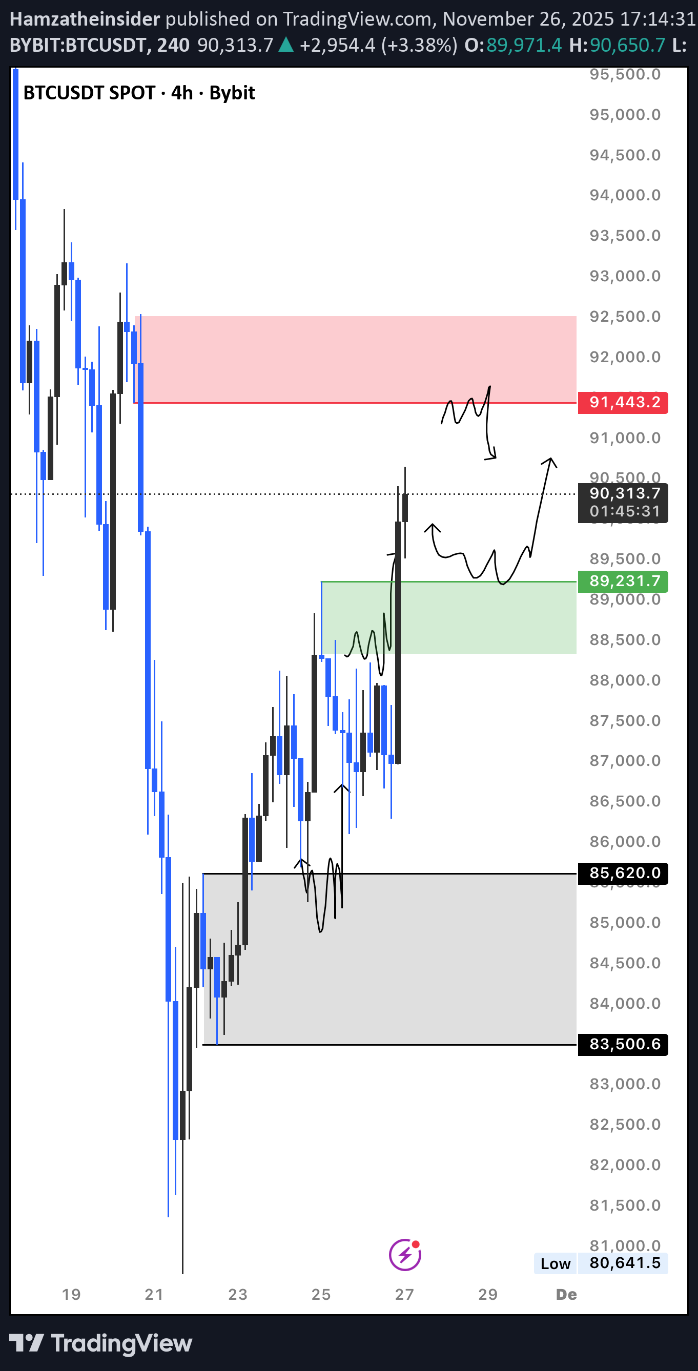 BTC،التحليل الفني،Hamzatheinsider