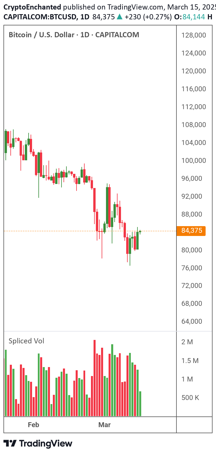 فروشBTC،تکنیکال،CryptoEnchanted