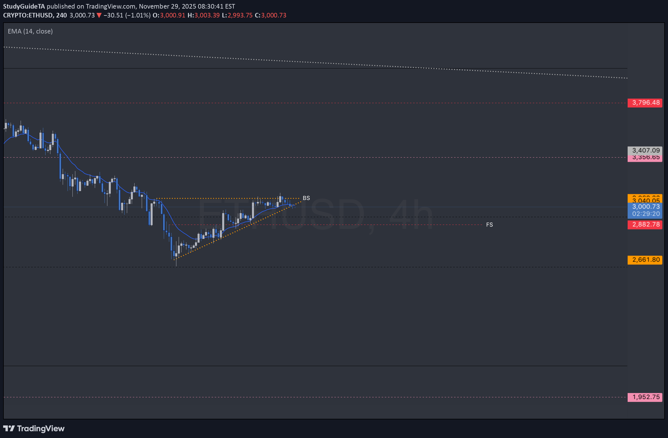ETH،تکنیکال،StudyGuideTA