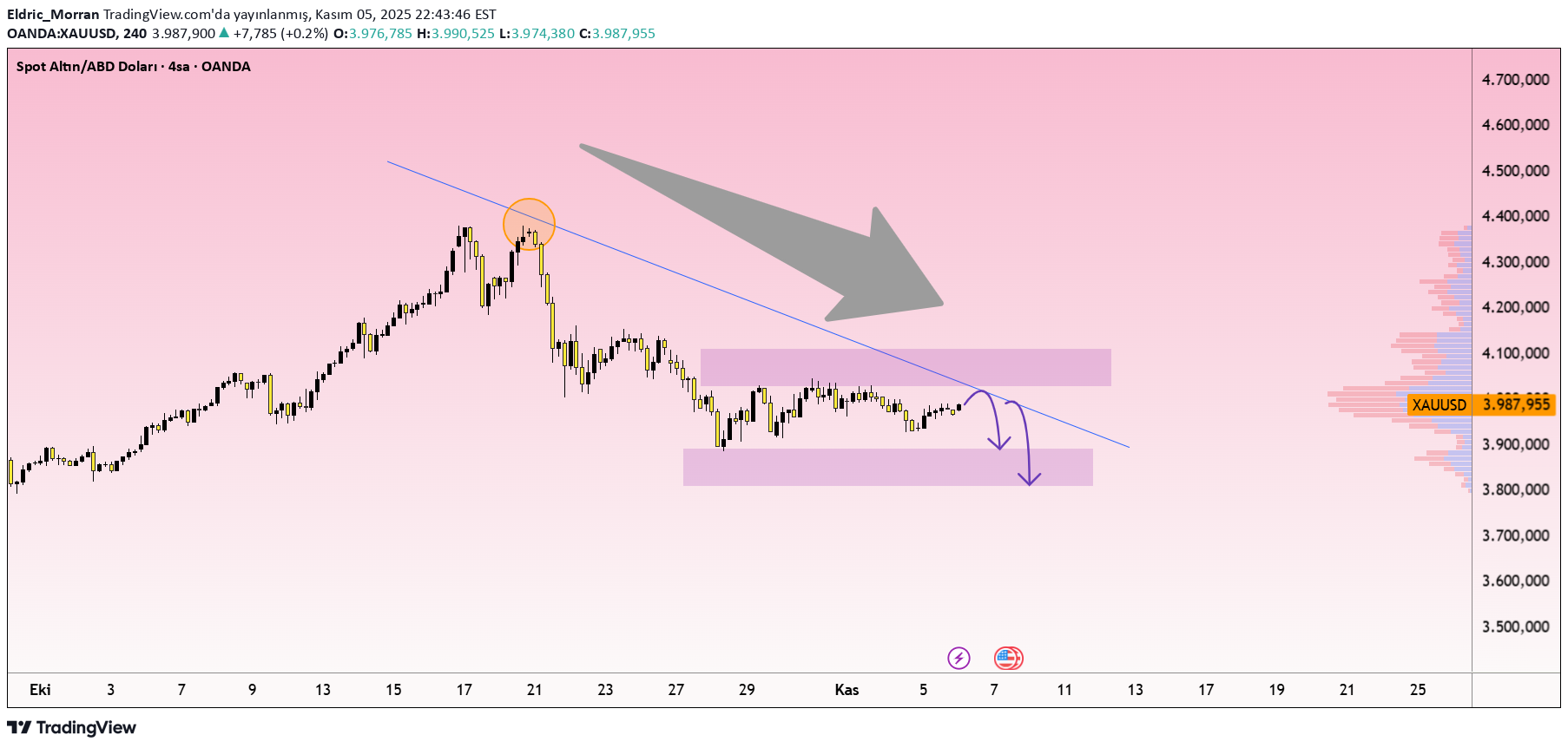 فروشPAXG،تکنیکال،Eldric_Morran
