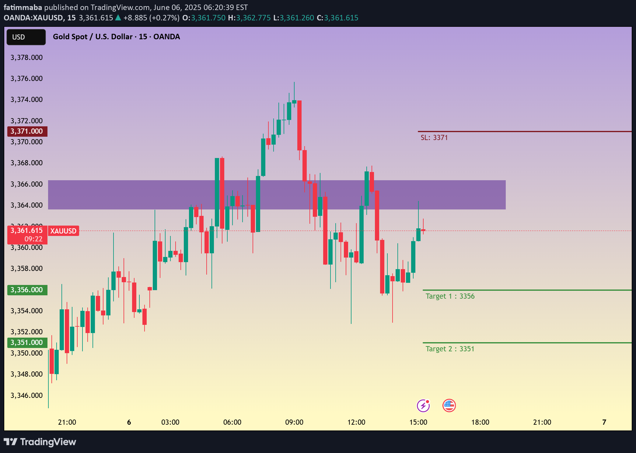 فروشPAXG،تکنیکال،fatimmaba