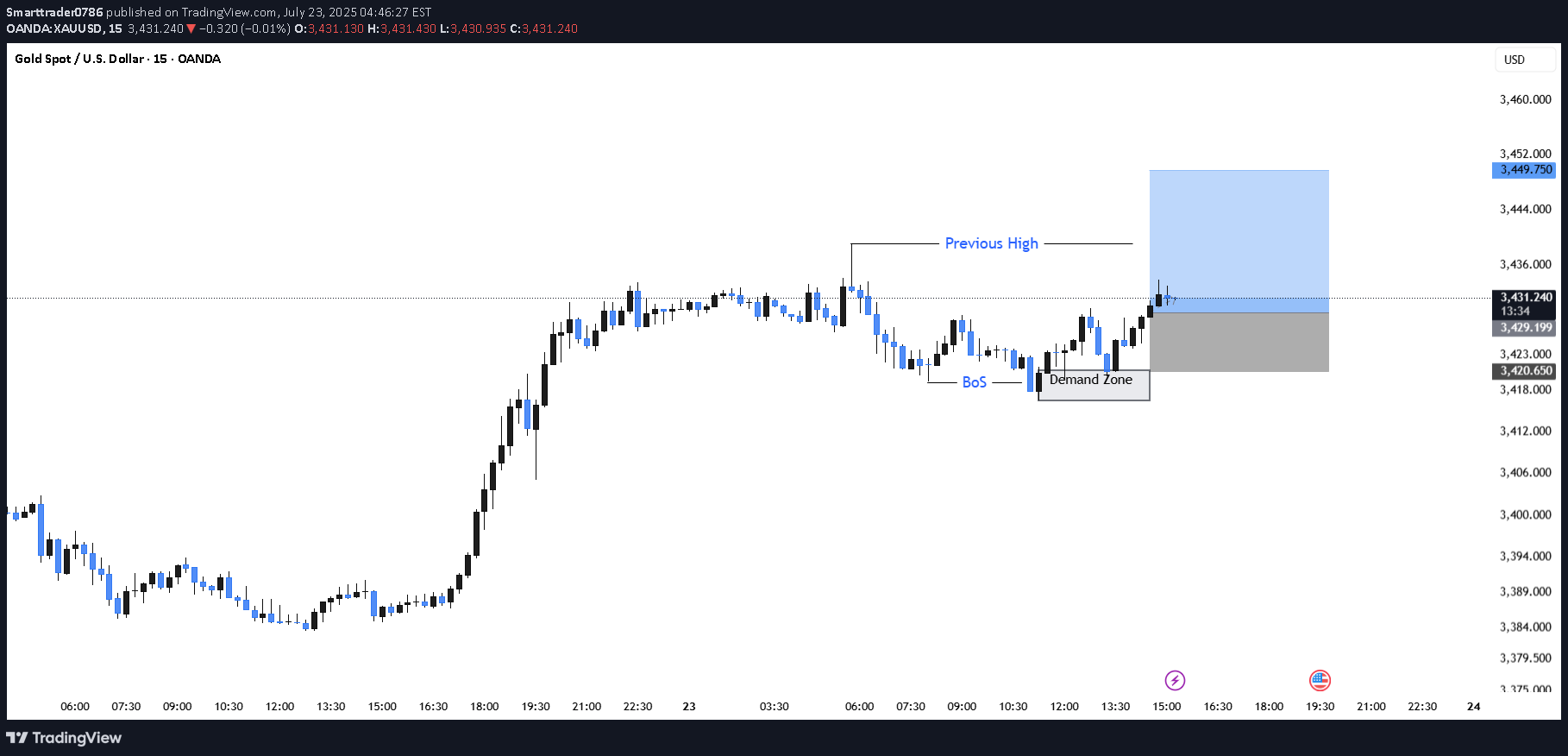 شراءPAXG،التحليل الفني،Smarttrader0786