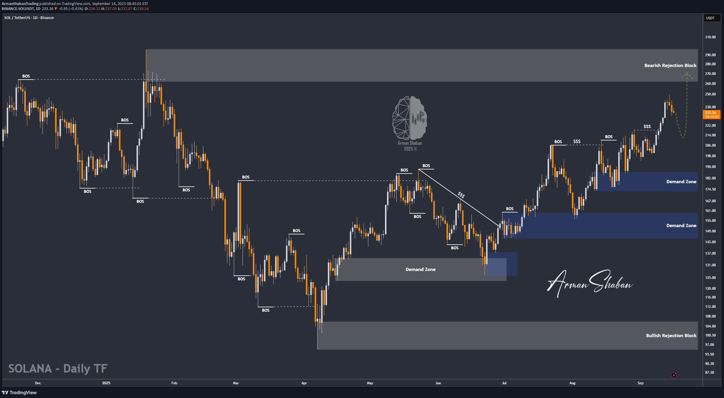 خریدSOL،تکنیکال،ArmanShabanTrading