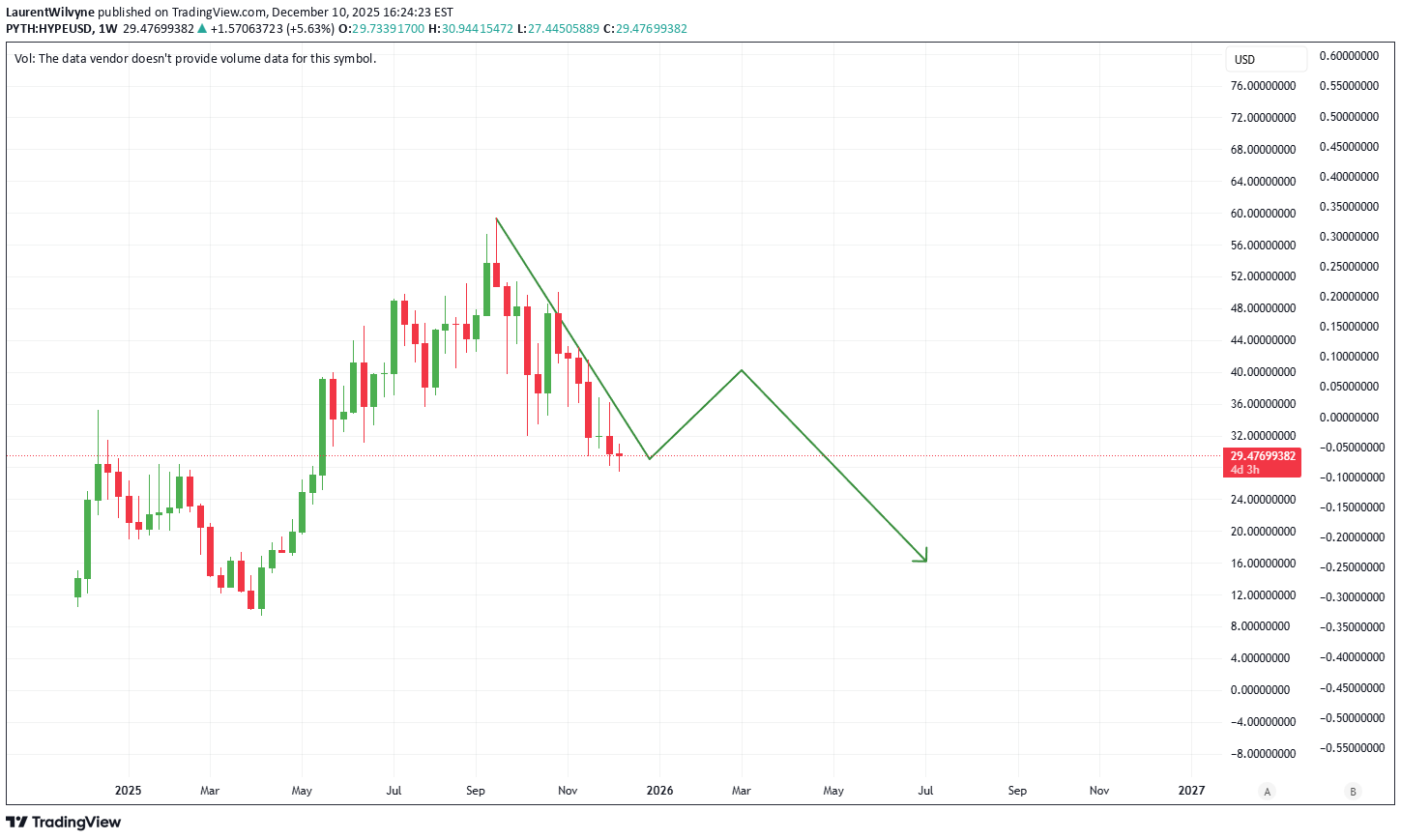 فروش،تکنیکال،LaurentWilvyne