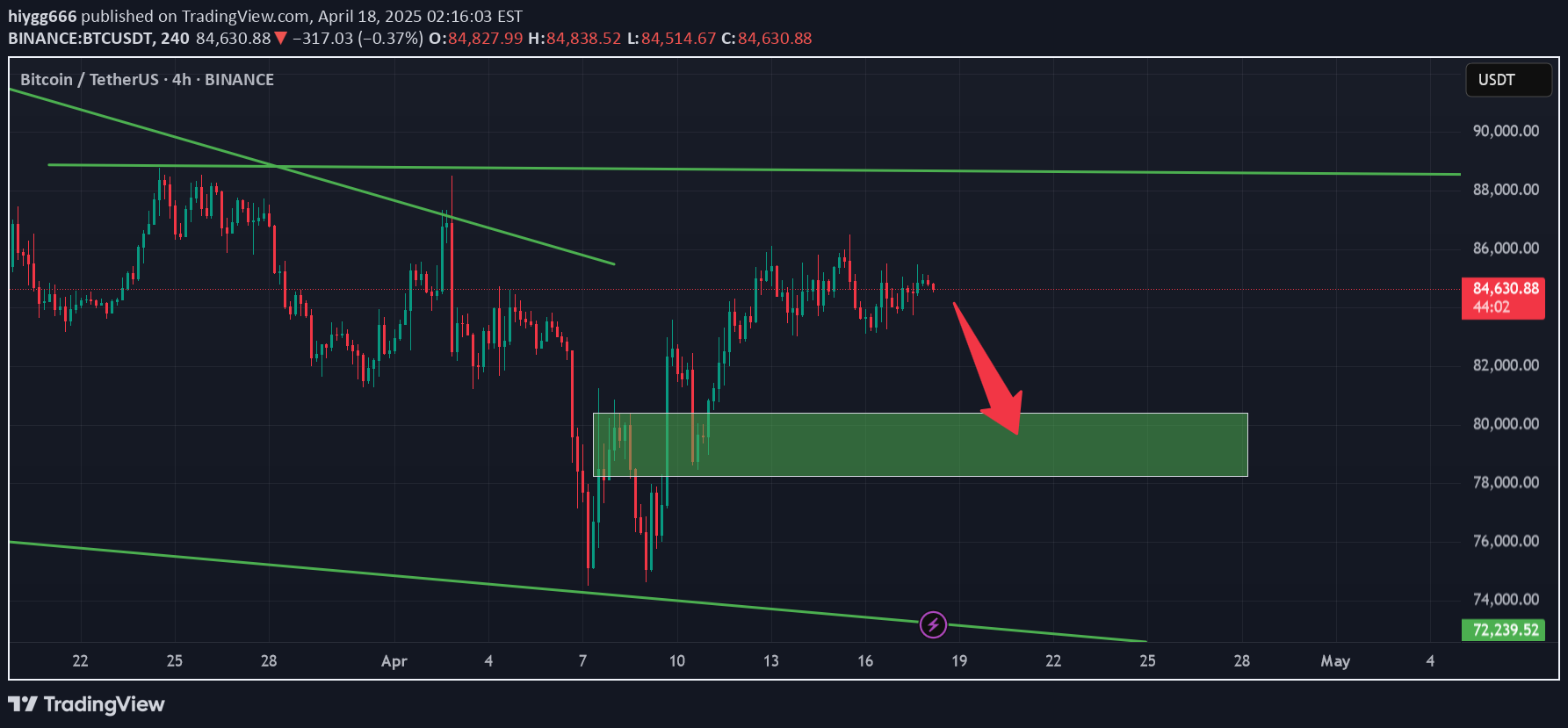 BTC،التحليل الفني،hiygg666