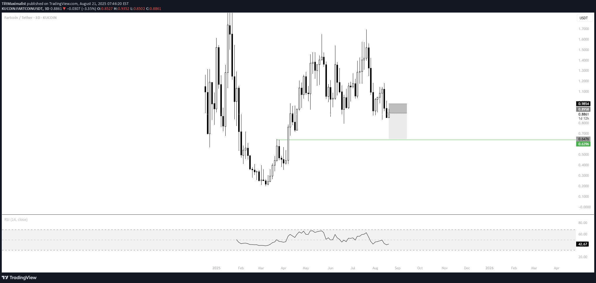 فروش،تکنیکال،TiltMaximalist