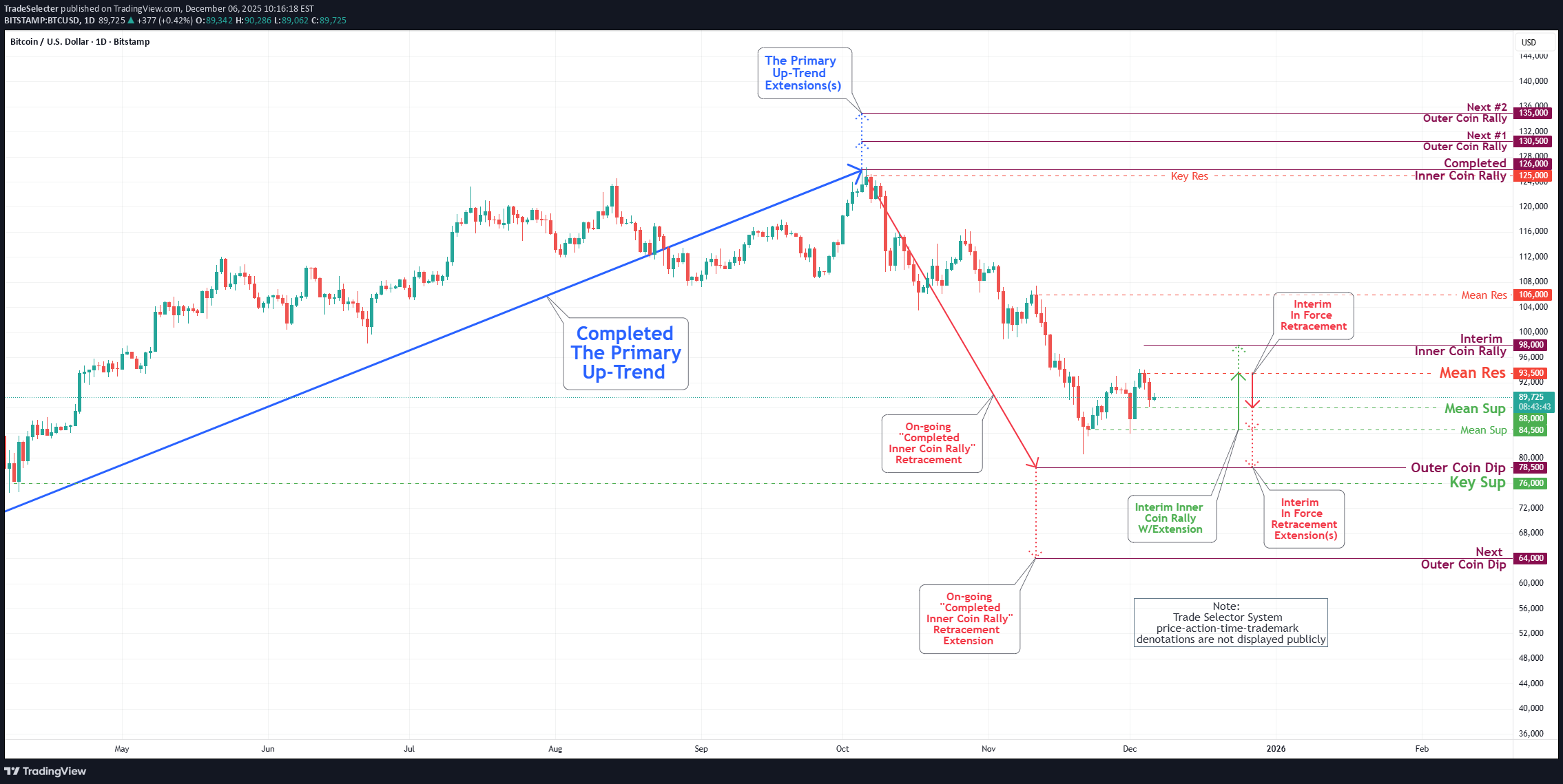 BTC،تکنیکال،TradeSelecter