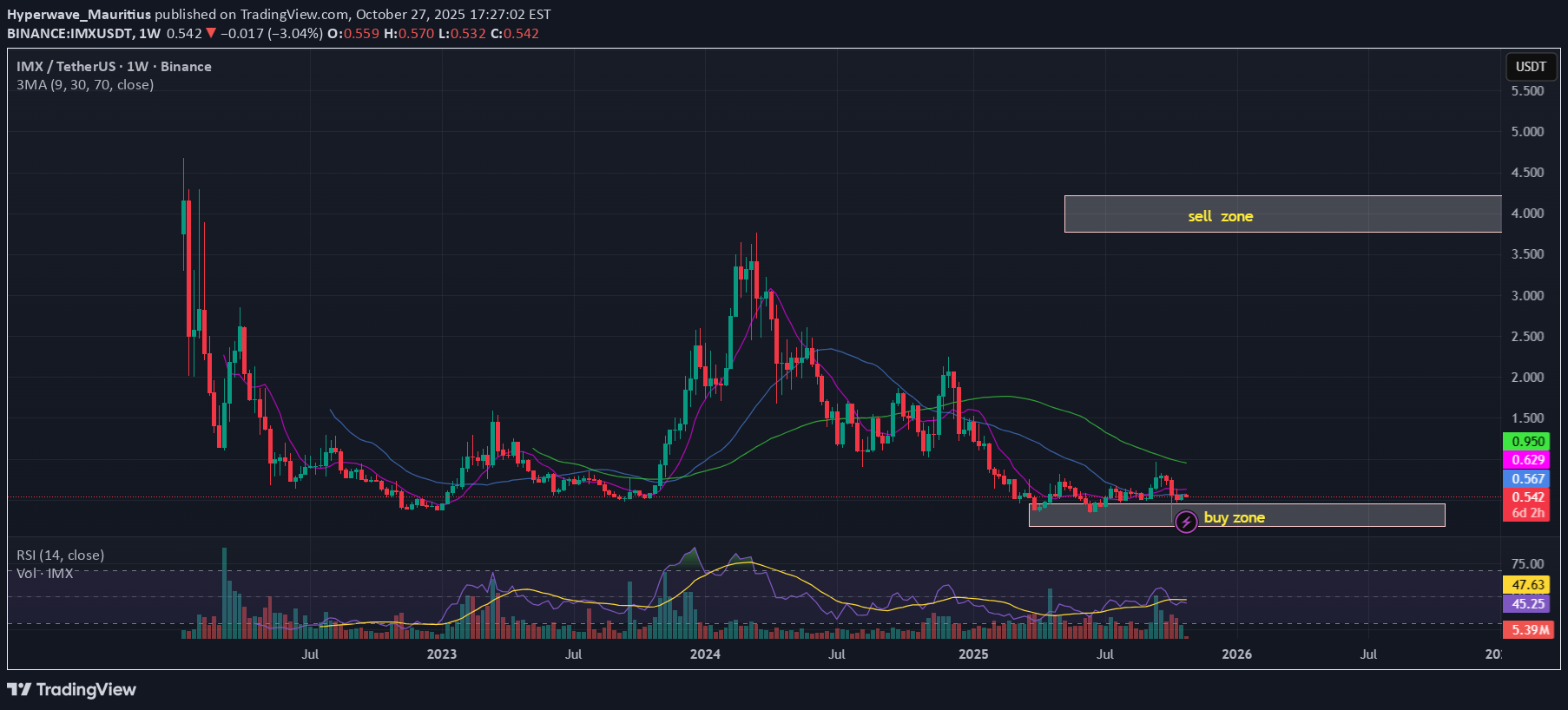 ،تکنیکال،Hyperwave_Mauritius