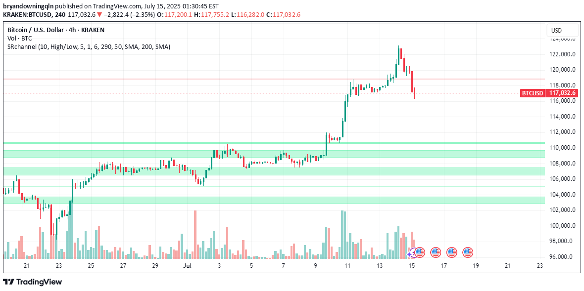 BTC،تکنیکال،bryandowningqln