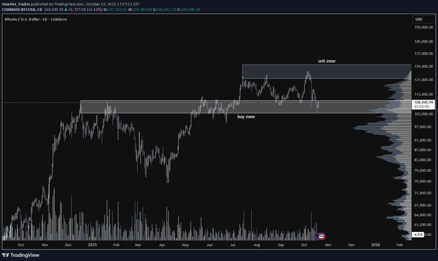 خریدBTC،تکنیکال،Smarter_Trades