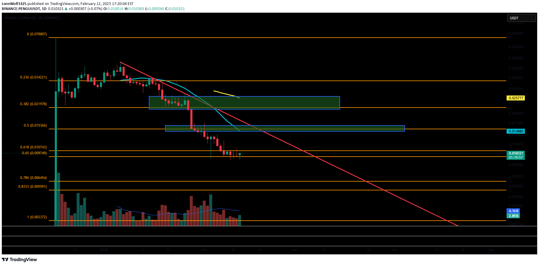 خریدPENGU،تکنیکال،LoneWolf1425