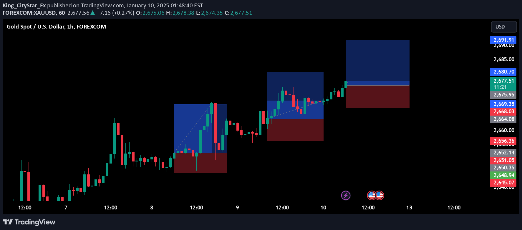 خریدPAXG،تکنیکال،King_CityStar_Fx