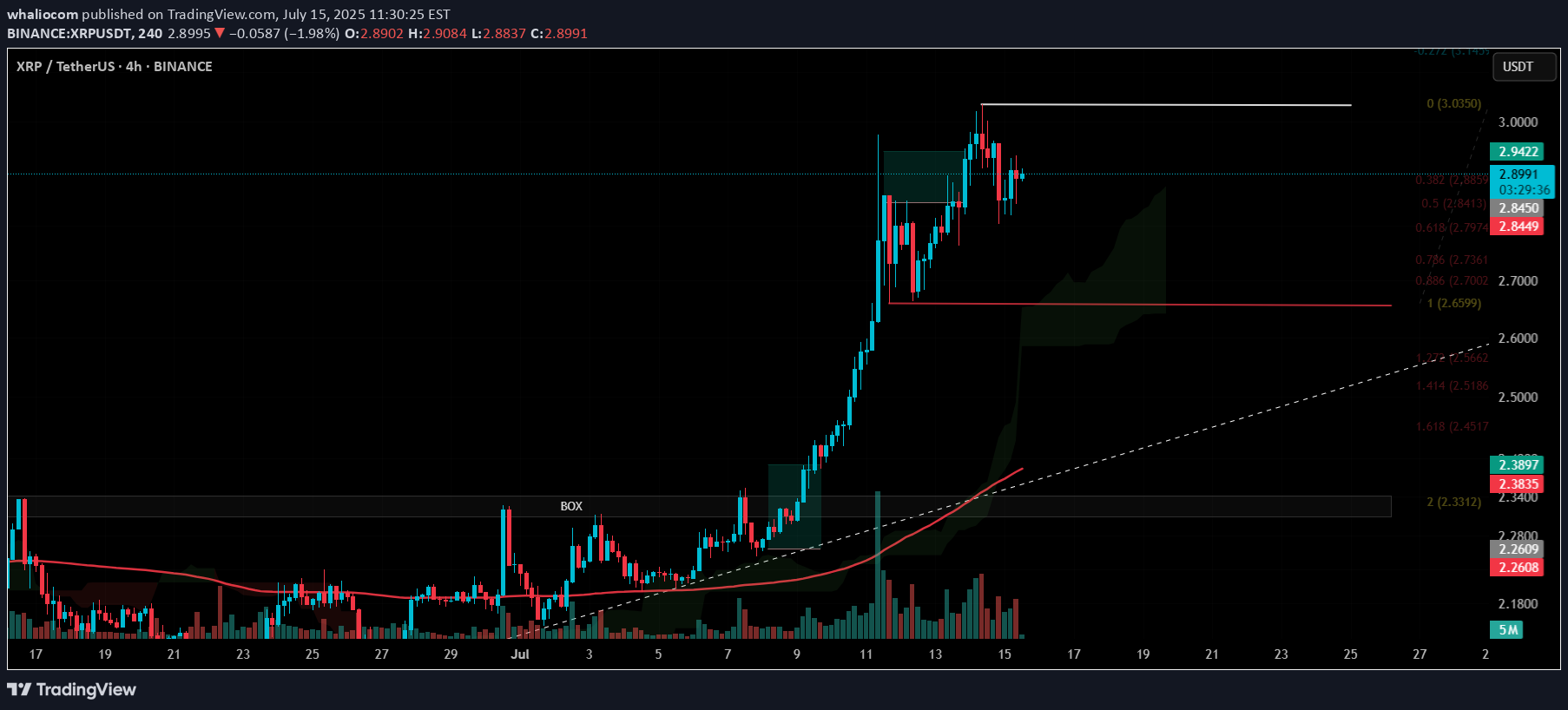 XRP،تکنیکال،whaliocom