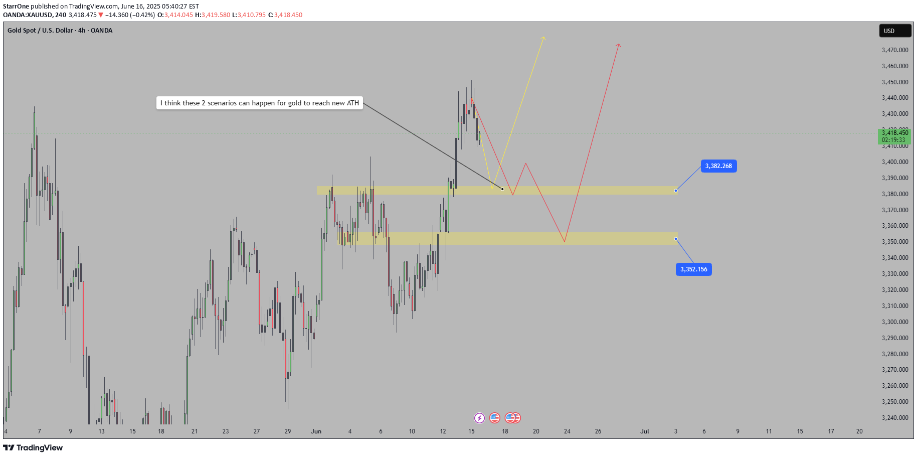 شراءPAXG،التحليل الفني،StarrOne