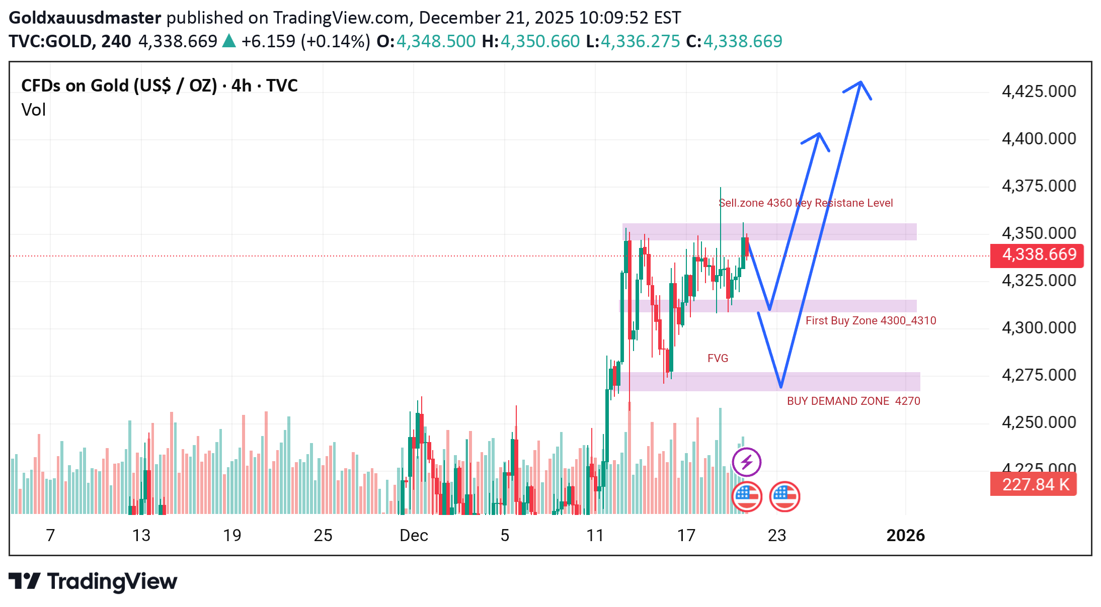 ،التحليل الفني،Goldxauusdmaster