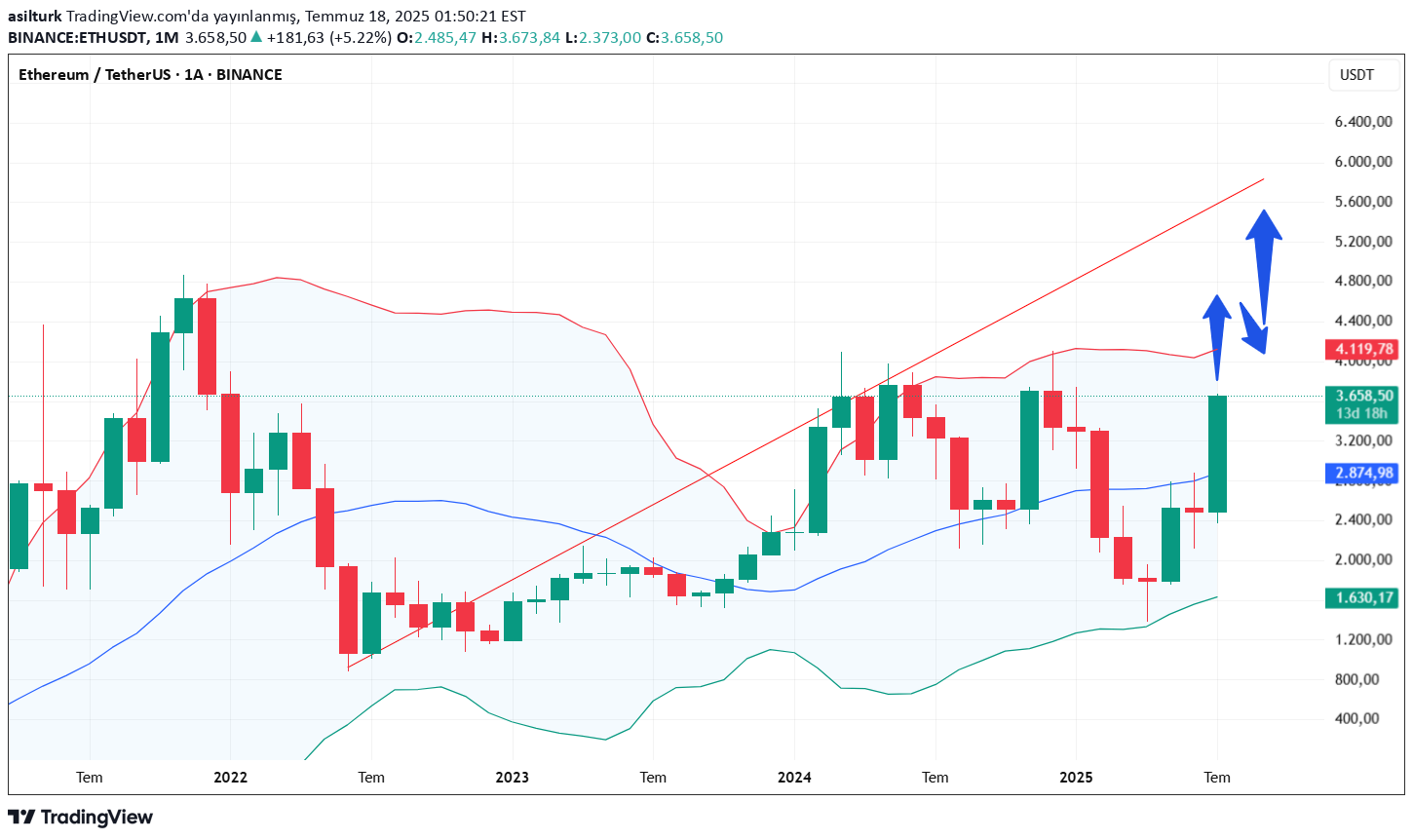 ETH،Technical،asilturk