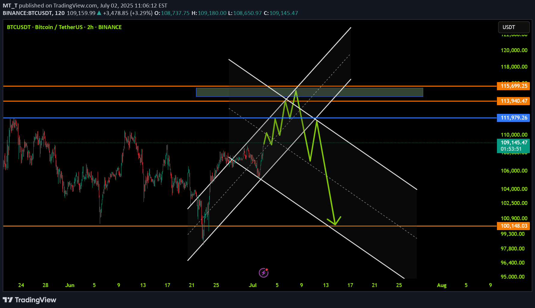 BTC،تکنیکال،MT_T