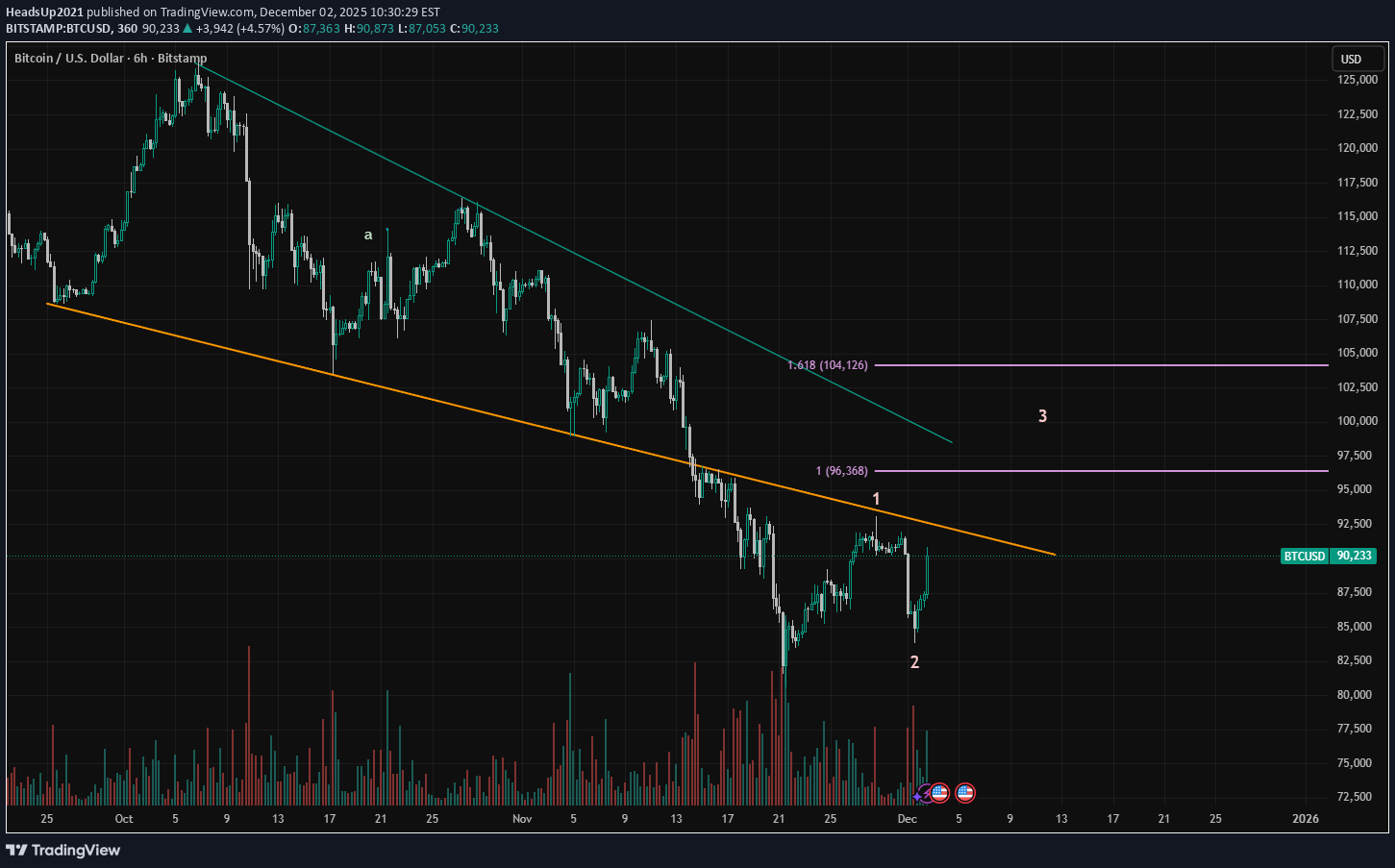 خریدBTC،تکنیکال،HeadsUp2021