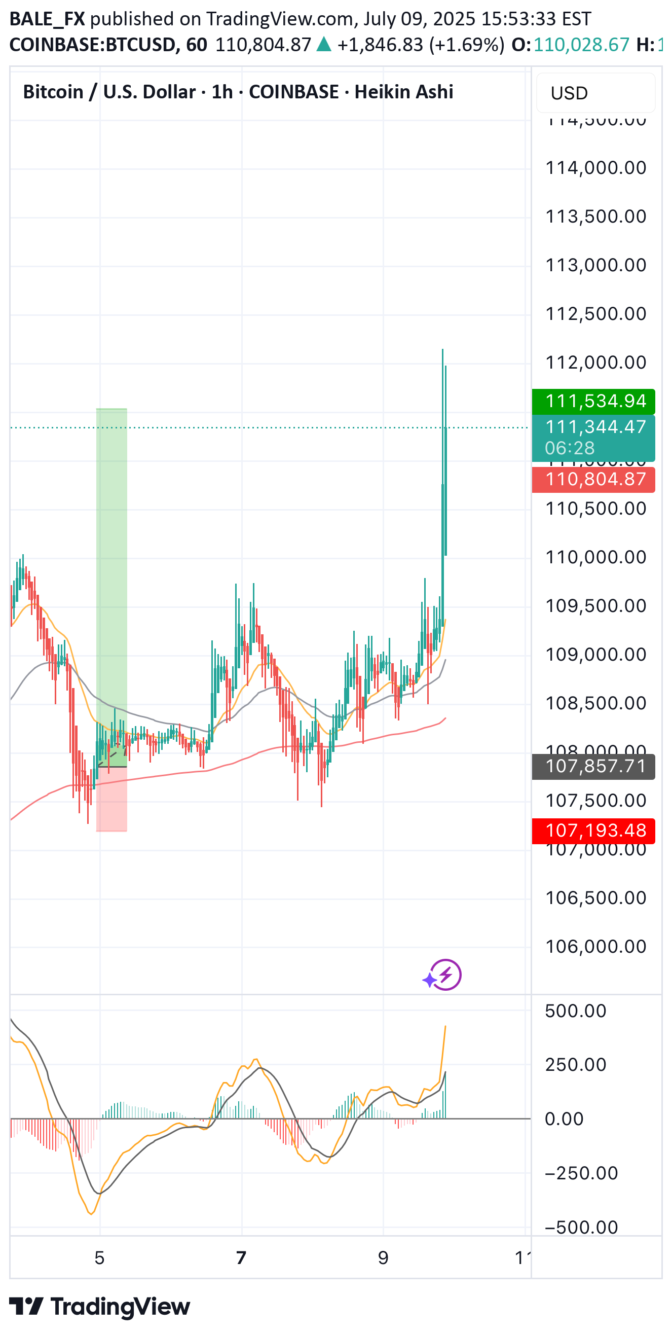 BuyBTC،Technical،BALE_FX