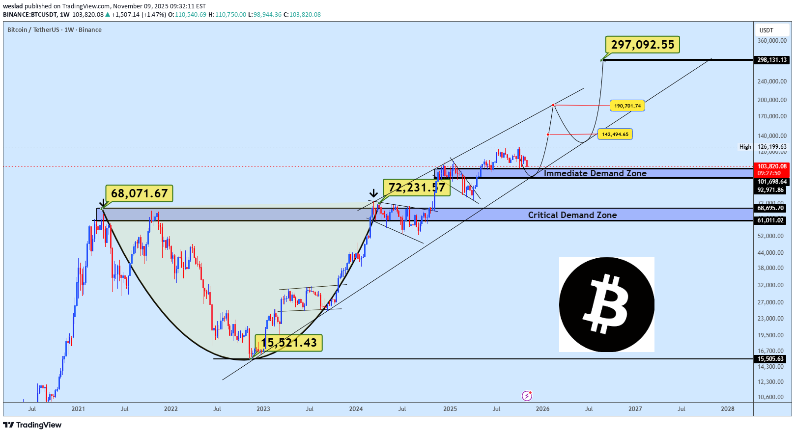 خریدBTC،تکنیکال،weslad