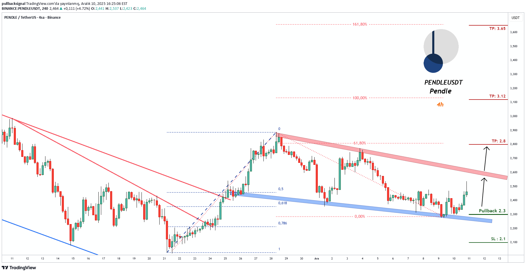 خریدPENDLE،تکنیکال،pullbacksignal