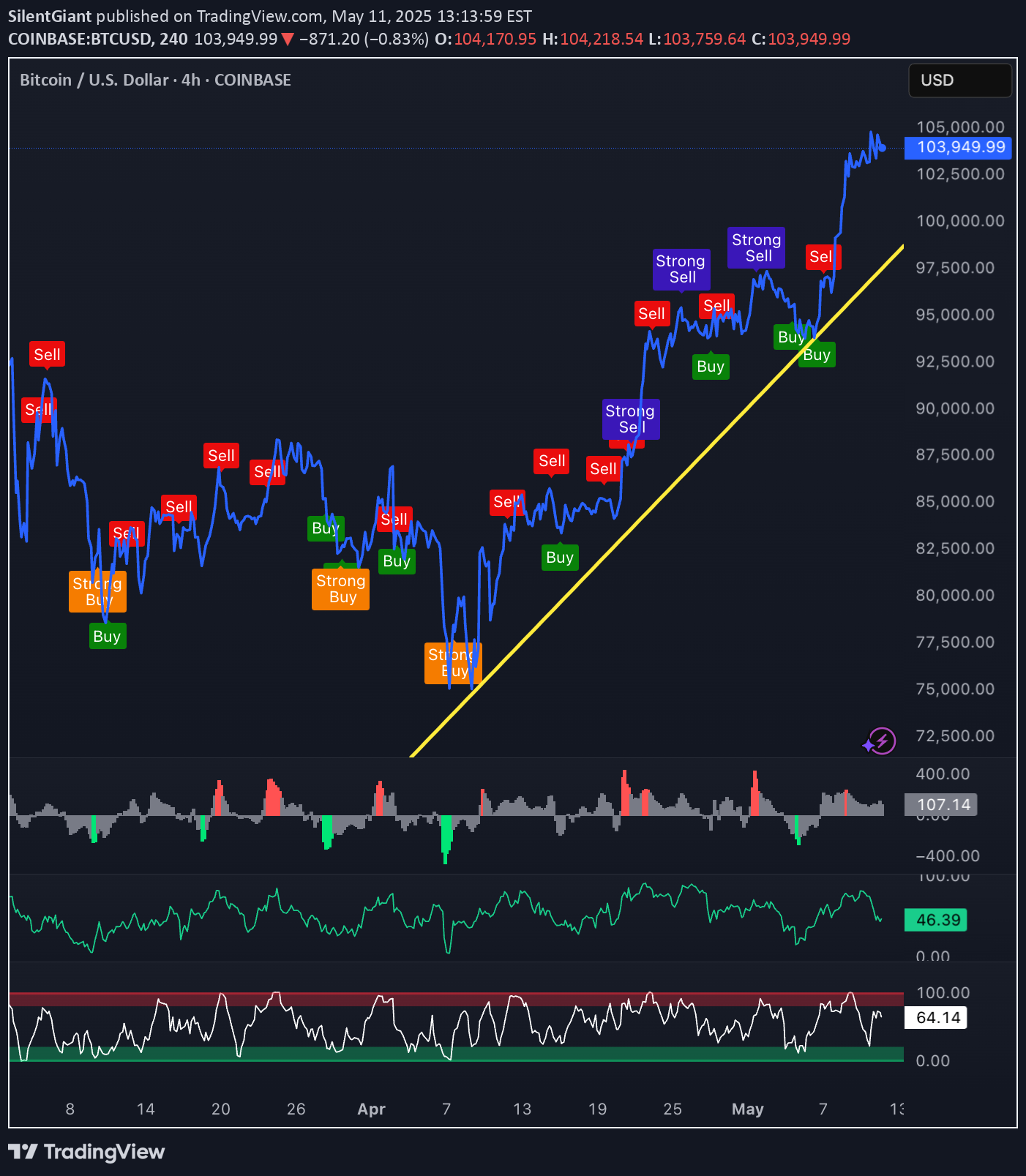 BTC،تکنیکال،SilentGiant