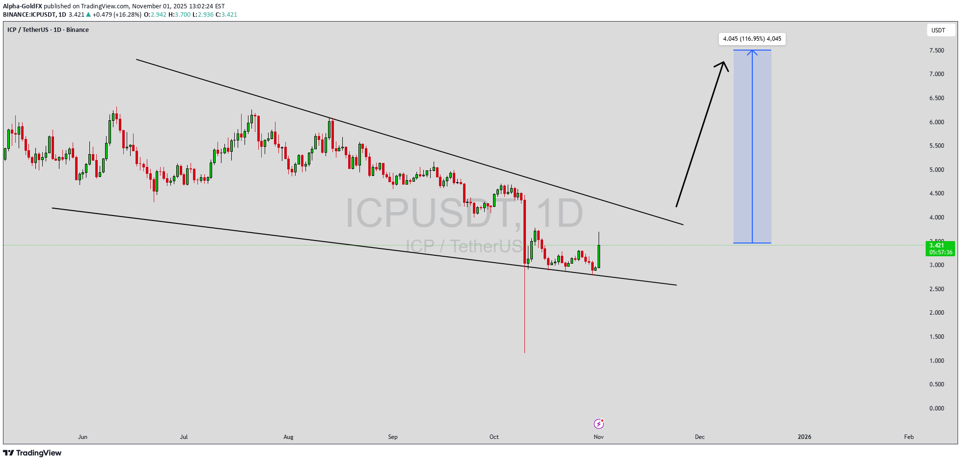 خریدICP،تکنیکال،Alpha-GoldFX