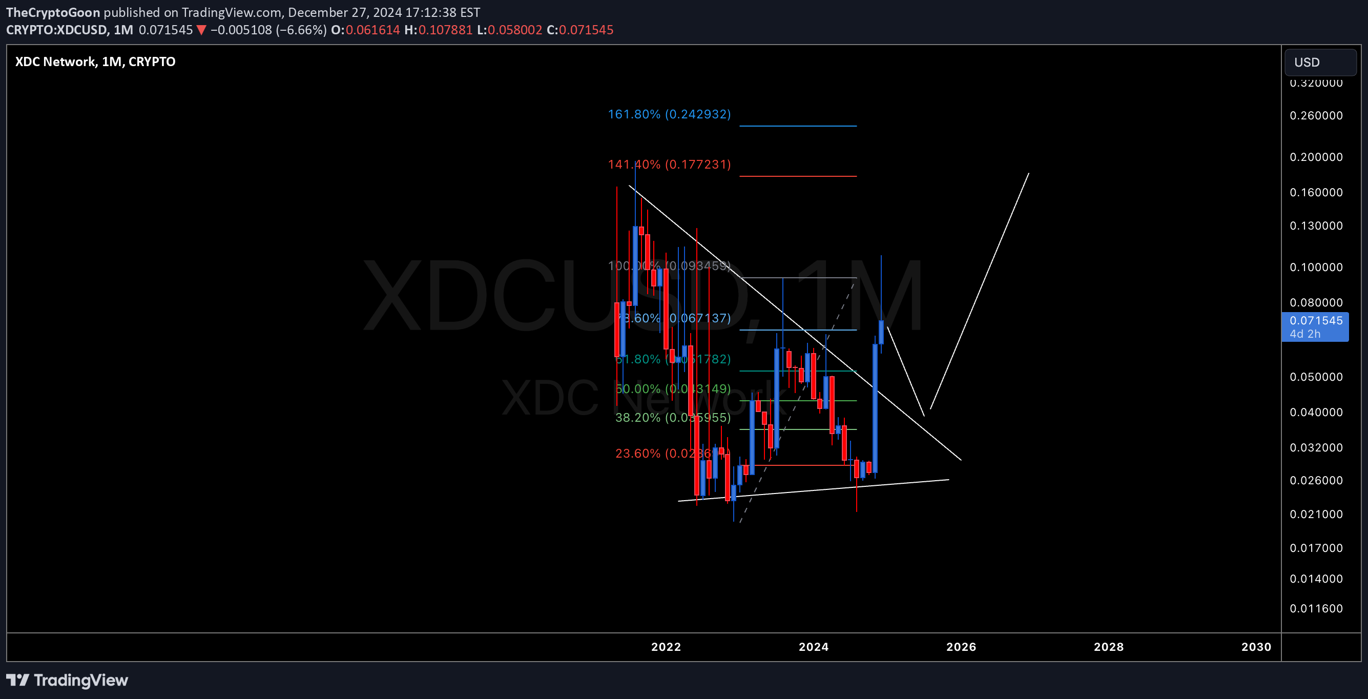 Satın alXDC،Teknik،TheCryptoGoon