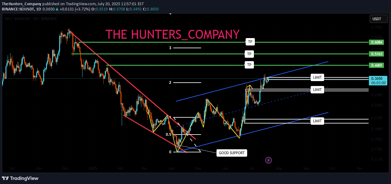 شراءSEI،التحليل الفني،TheHunters_Company