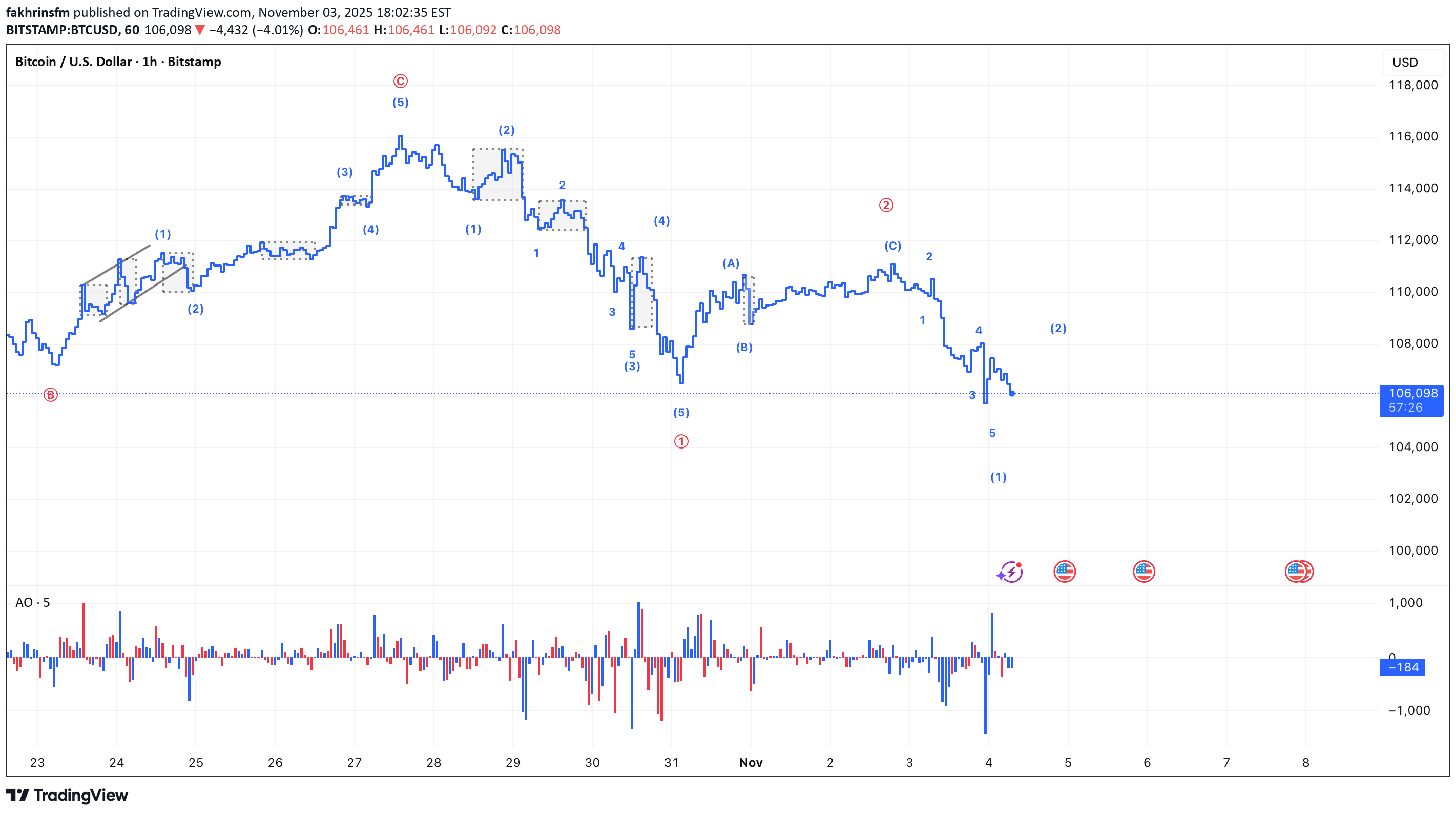 فروشBTC،تکنیکال،fakhrinsfm