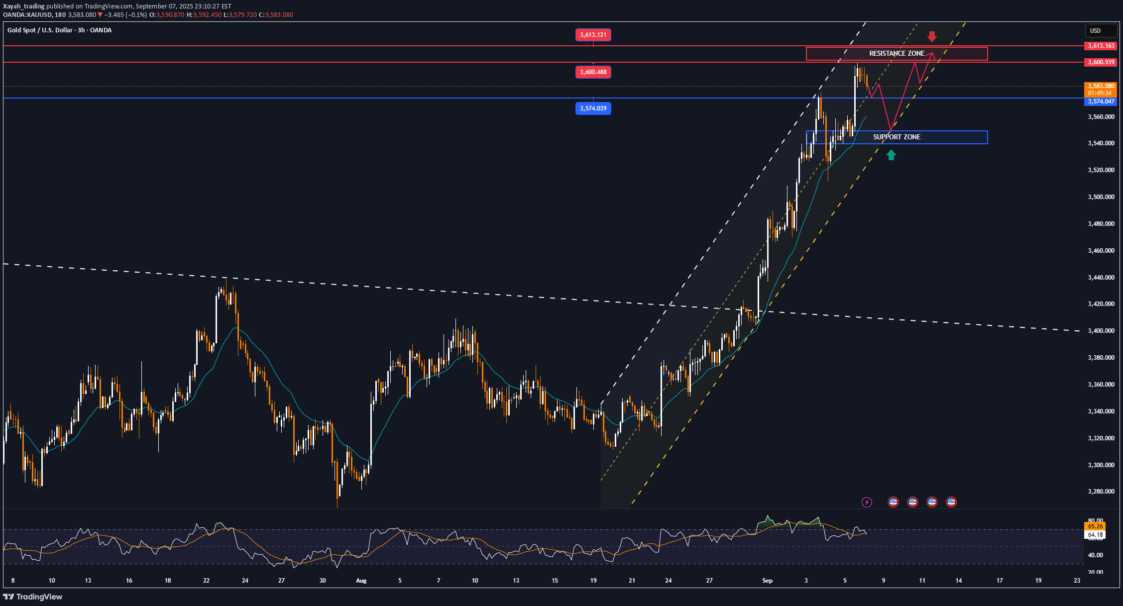 خریدPAXG،تکنیکال،Xayah_trading