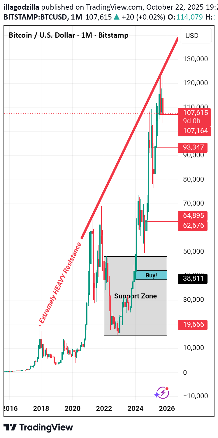 فروشBTC،تکنیکال،illagodzilla