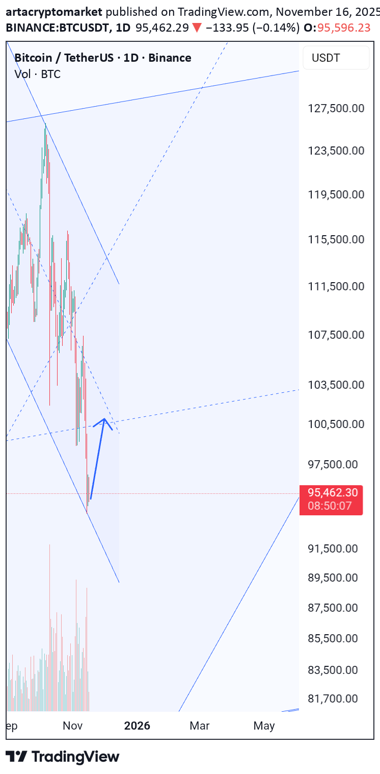 خریدBTC،تکنیکال،artacryptomarket
