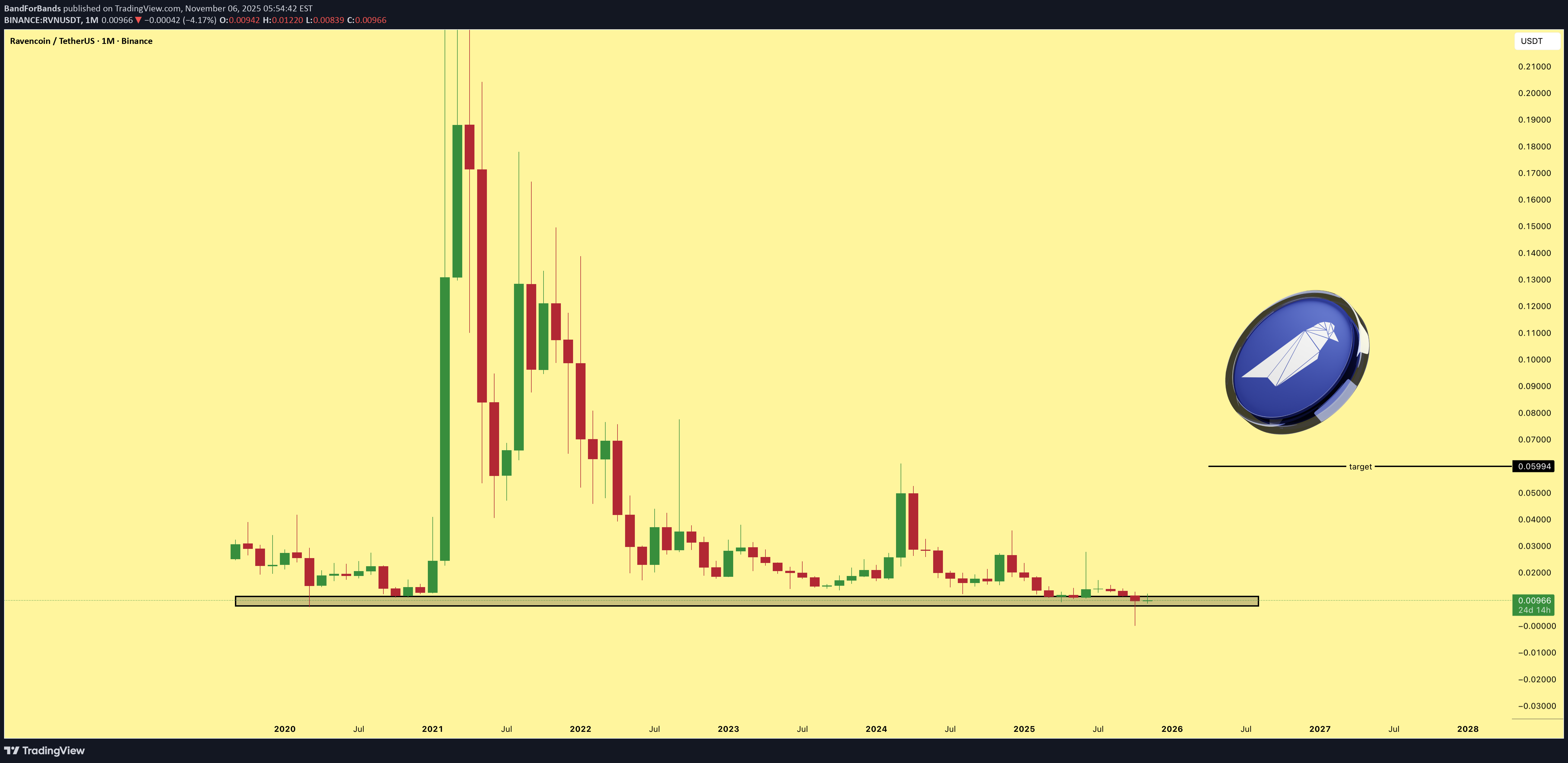 خریدRVN،تکنیکال،BandForBands